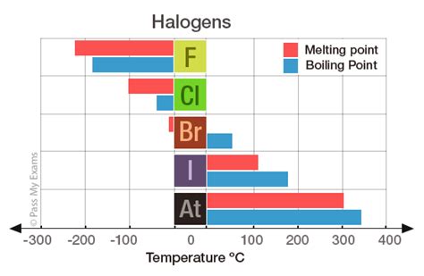 Periodic Table Halogens Properties - Periodic Table Timeline