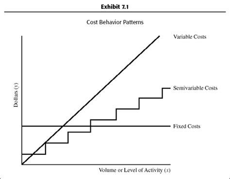 Analysis of Mixed (Semivariable) Costs - Budgeting Basics and Beyond [Book]