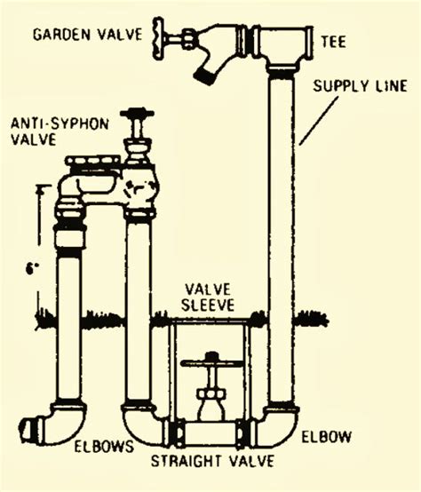 Sprinkler Irrigation Design