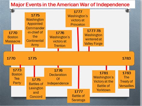 American Revolution Summary And Timeline