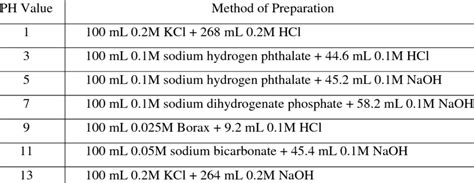 Preparation of Buffer Solutions | Download Table