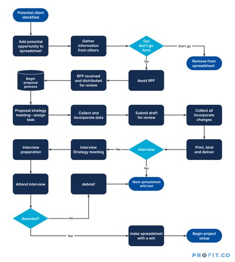 What Is Process Mapping? A Guide & Sample Template | Profit.co