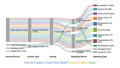 How to Create a Cash Flow Chart? Easy to Follow Steps