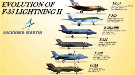 Evolution of F-35 Lightning-II (F-35A to CF-35) - YouTube