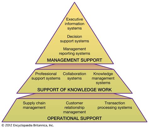 Information system | Definition, Examples, & Facts | Britannica