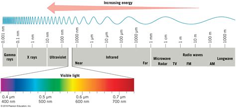 Radiation Wavelength