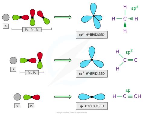 CIE A Level Chemistry复习笔记1.3.9 Hybridisation-翰林国际教育