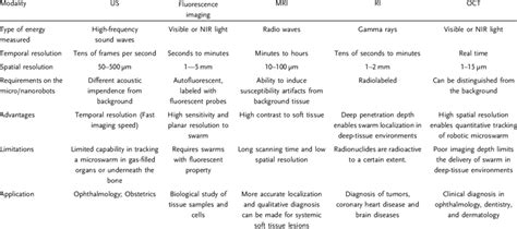 Comparison of various imaging modalities. | Download Scientific Diagram