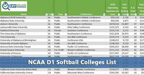 NCAA D1 Softball Colleges List - Do It Yourself College Rankings | How ...