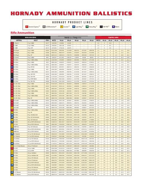 Hornady Ballistics Charts | Pistol And Rifle Cartridges | Ammunition