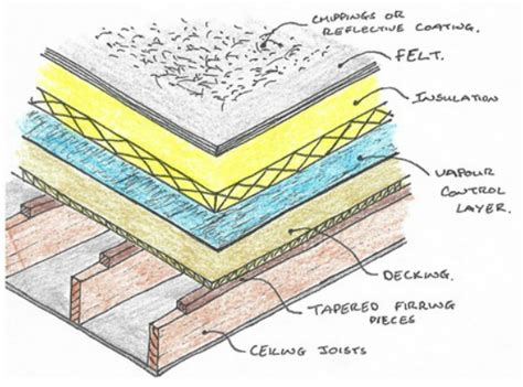 Flat Roof Constructionghantapic