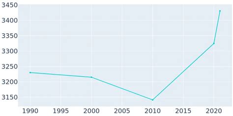 Grangeville, Idaho Population History | 1990 - 2019