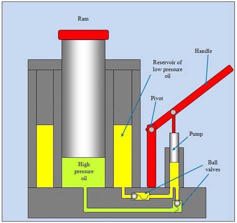 Working Principle of Hydraulic Jack - MechanicsTips