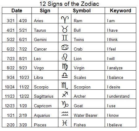 12 signs.. I use. | Zodiac signs chart, Zodiac, Zodiac dates