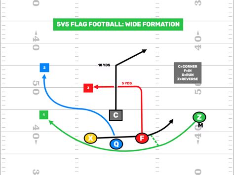 5v5 Flag Football Split Formation & More - FirstDown PlayBook