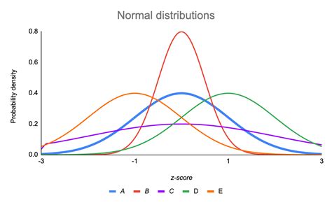 The Standard Normal Distribution | Examples, Explanations, Uses