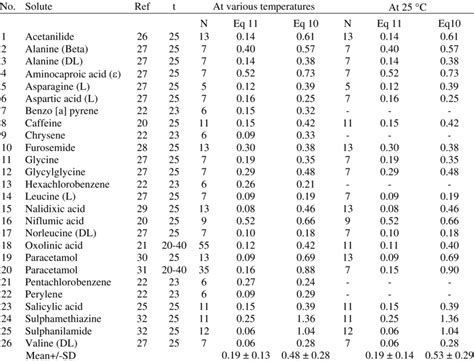 Details of solubility data in water-ethanol mixtures, number of data ...