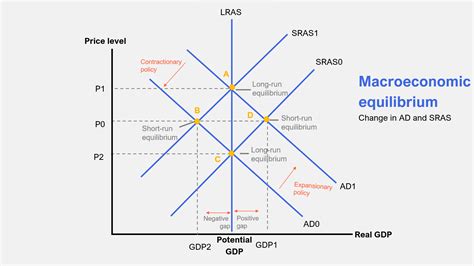 Long-Run Macroeconomic Equilibrium: Achieving Full Potential — Penpoin.