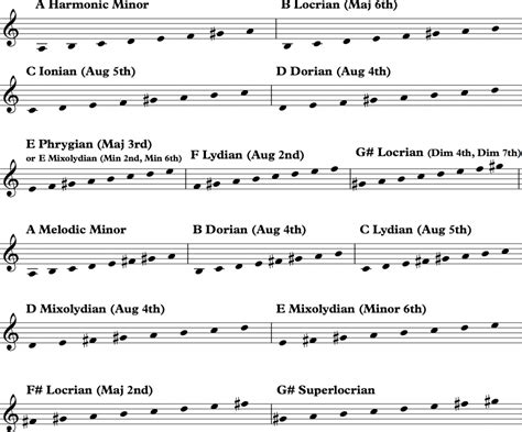 Scale Mode Cheat Sheet: How to Remember Each and Every Mode – Flypaper