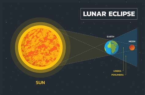 What's The Difference Between Solar and Lunar Eclipse?