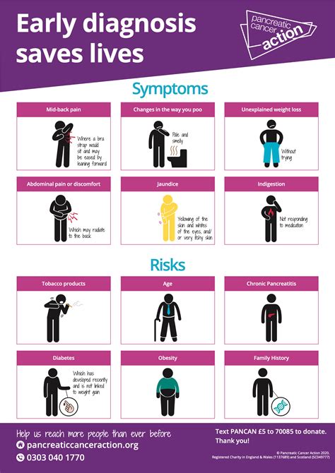 Share the Symptoms of Pancreatic Cancer | Pancreatic Cancer Awareness | PCA