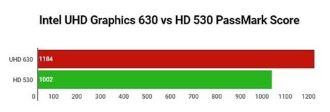 Intel UHD Graphics 630 Gaming Performance, Review and Benchmarks