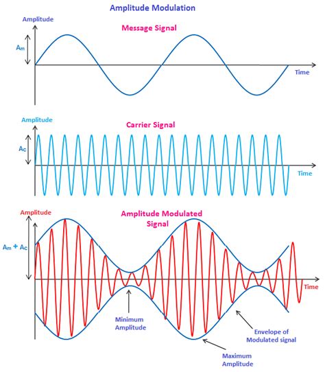 Block Diagram Of Amplitude Modulation Process