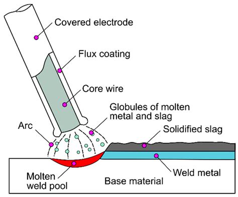 Arc Welding Process