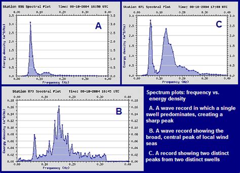 Wave Measurement — CDIP 1.3 documentation