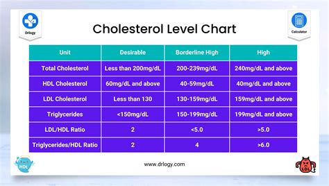 Cholesterol Levels