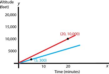 Linear Dependence & Independence | Overview & Examples - Lesson | Study.com