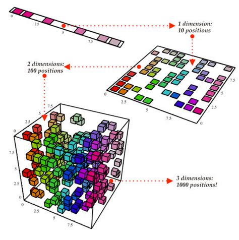 Dimensionality Reduction Techniques