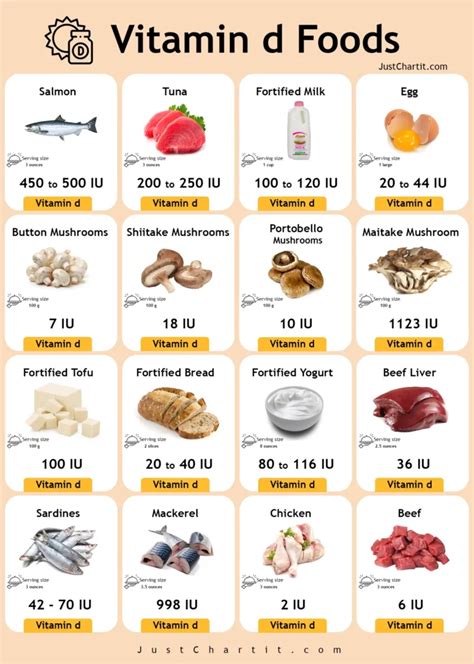 🌞 Sunshine on Your Plate | Vitamin D Food Chart list