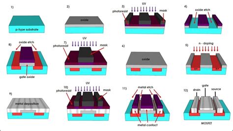 Semiconductor Device Manufacturing Process, Challenges and ...