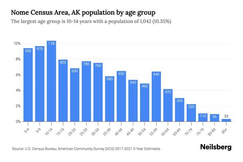 Nome Census Area, AK Population by Age - 2023 Nome Census Area, AK Age ...