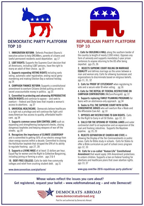 Party Platform Comparisons - Democrats Abroad