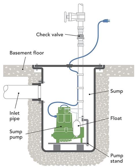 Sump Pump Discharge Pipe Diagram