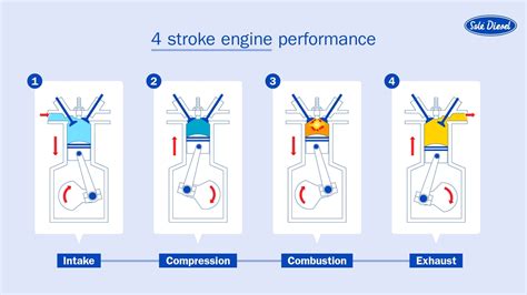 4-stroke engine: performance and features- Solé Diesel