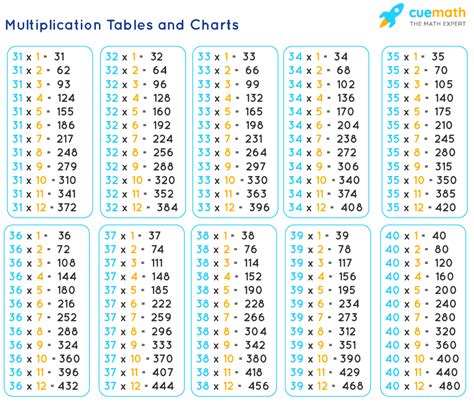 Tables from 31 to 40 - Learn Tables 31 to 40 [PDF Download]