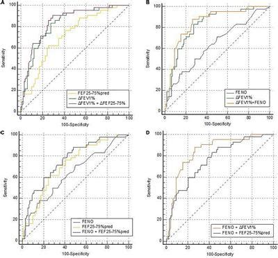 Frontiers | Prediction of bronchodilation test in adults with chronic ...