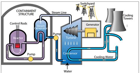 15.9: Nuclear Energy - Chemistry LibreTexts