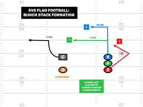 5v5 Flag Football Bunch Stack Formation & More - FirstDown PlayBook