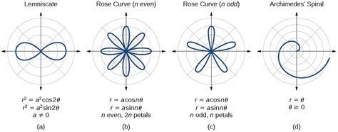 Polar Coordinates: Graphs – Algebra and Trigonometry OpenStax