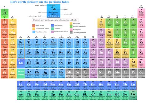 Rare Earth Elements - Metals, Definition, Properties, Uses