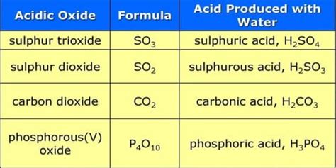 Acidic Oxides - Assignment Point