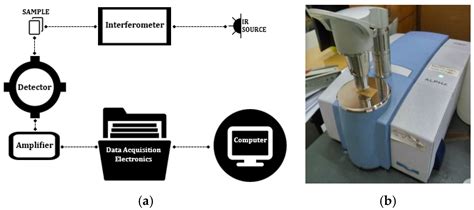 Energies | Free Full-Text | Fourier Transform Infrared (FTIR ...