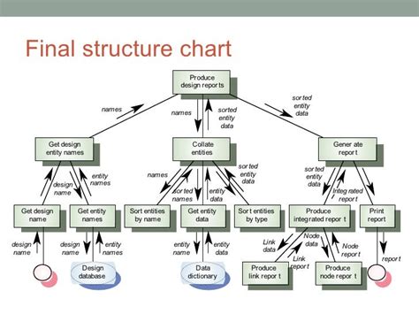 14 functional design