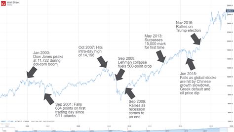 The Dow Jones: What is it & Why is it Relevant to Traders?