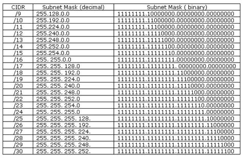 Tabel Subnet Mask Kampoeng Sharing - Riset