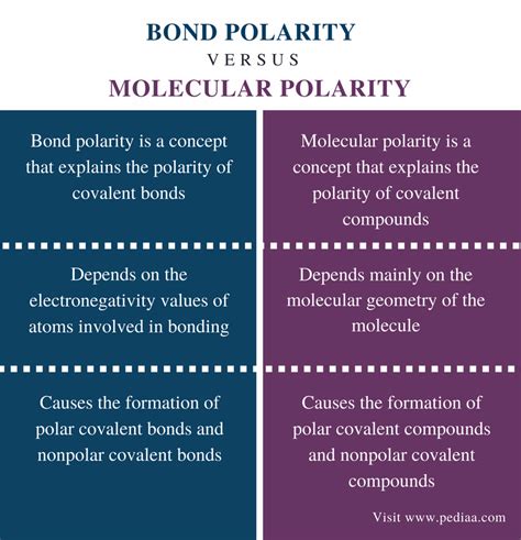 Difference Between Bond Polarity and Molecular Polarity | Definition ...